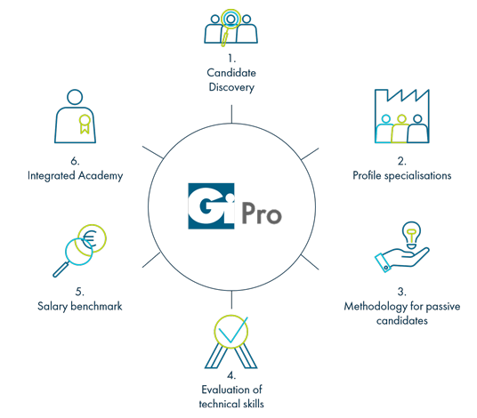 Gi Pro value generators